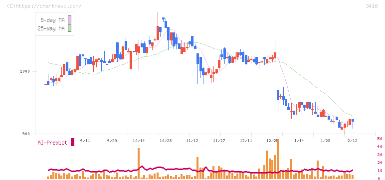 ピクスタ(3416)の日足チャート