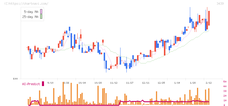 三ツ知(3439)の日足チャート