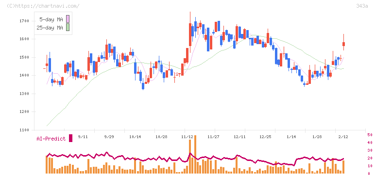 ＩＡＣＥトラベル(343A)の日足チャート