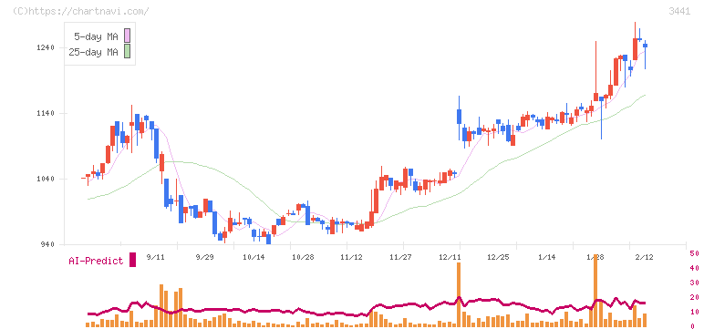 山王(3441)の日足チャート