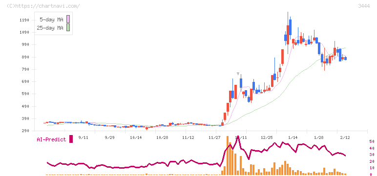 菊池製作所(3444)の日足チャート