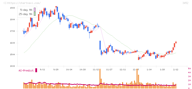 ビーロット(3452)の日足チャート