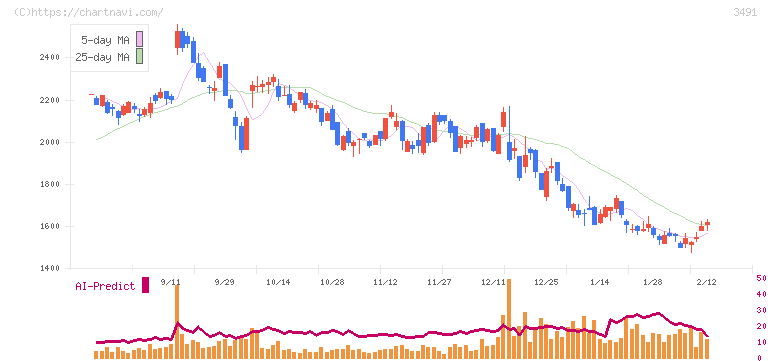 ＧＡ　ｔｅｃｈｎｏｌｏｇｉｅｓ(3491)の日足チャート