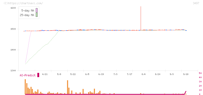 ＬｅＴｅｃｈ(3497)の日足チャート