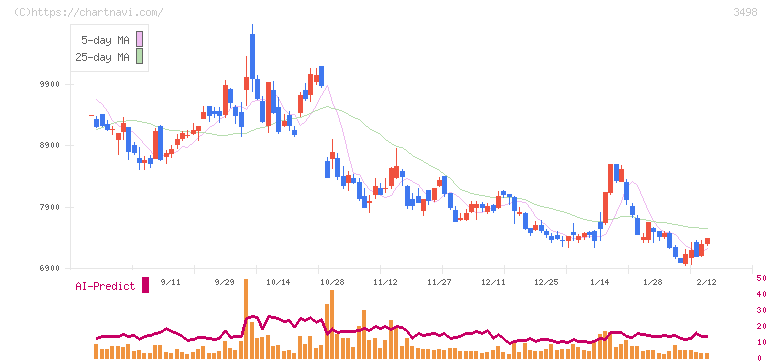 霞ヶ関キャピタル(3498)の日足チャート