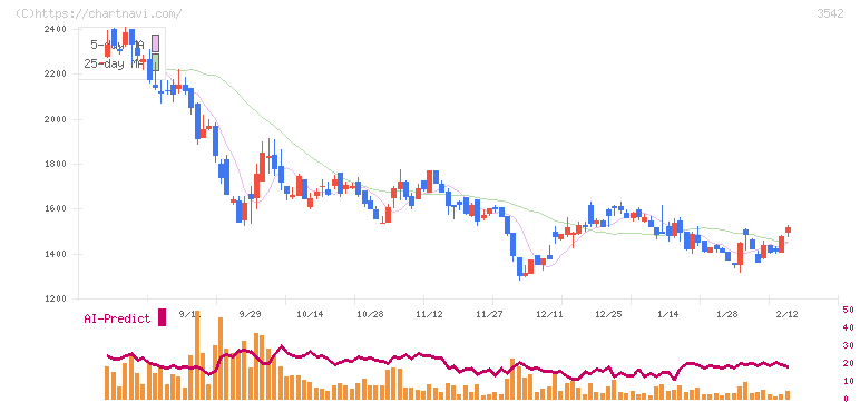 ベガコーポレーション(3542)の日足チャート