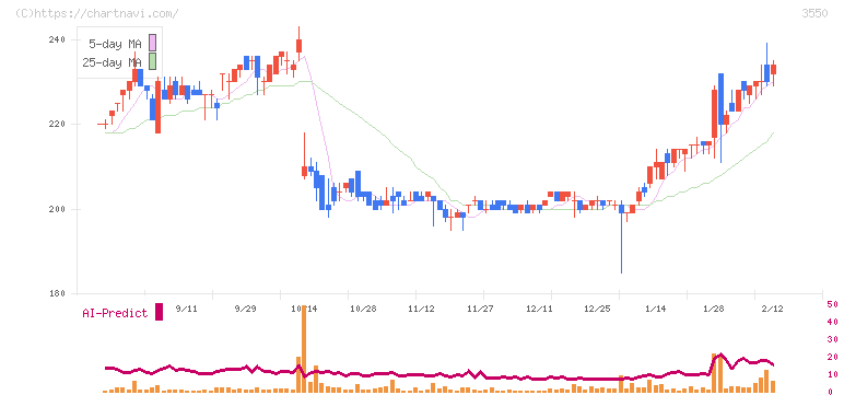 スタジオアタオ(3550)の日足チャート