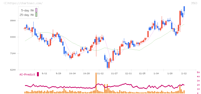 ＦＯＯＤ　＆　ＬＩＦＥ　ＣＯＭＰＡＮＩＥＳ(3563)の日足チャート