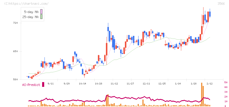 ユニフォームネクスト(3566)の日足チャート