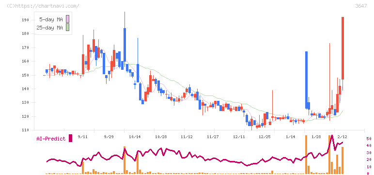 アスリナ(3647)の日足チャート