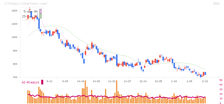 エムアップホールディングス(3661)の日足チャート