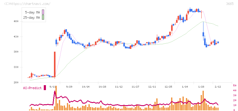 エニグモ(3665)の日足チャート