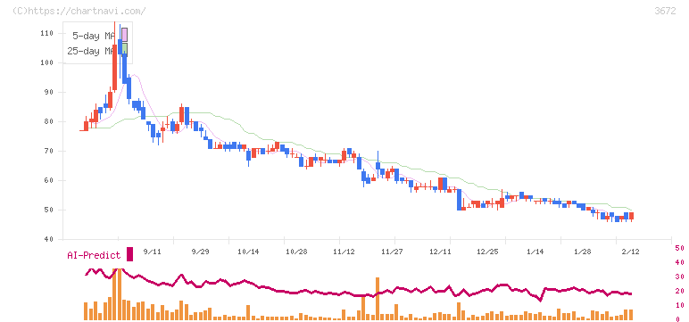 オルトプラス(3672)の日足チャート