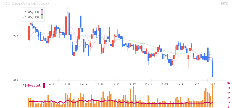デジタルハーツホールディングス(3676)の日足チャート