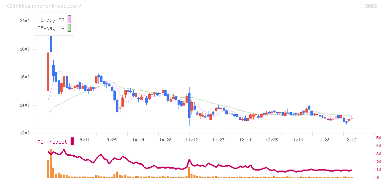 サイバーリンクス(3683)の日足チャート
