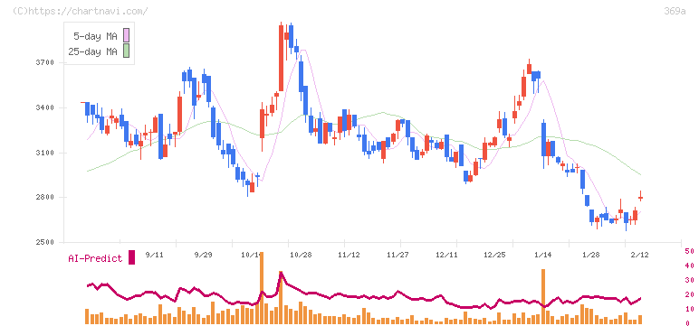 エータイ(369A)の日足チャート