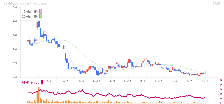 フォーシーズＨＤ(3726)の日足チャート