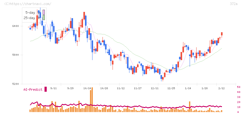 レント(372A)の日足チャート