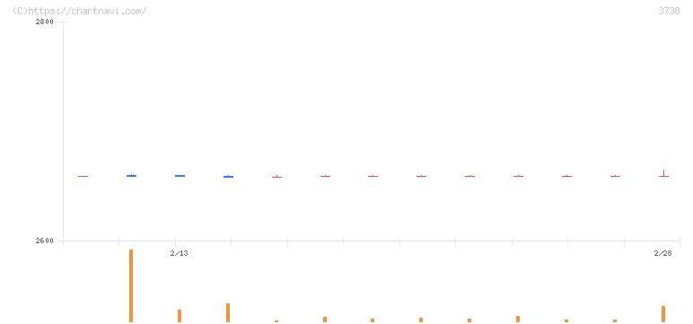 ティーガイア(3738)の日足チャート