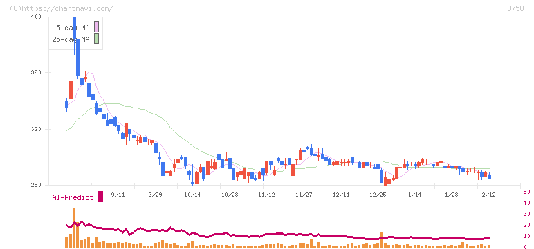 アエリア(3758)の日足チャート