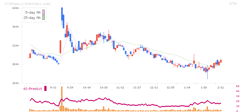 さくらインターネット(3778)の日足チャート