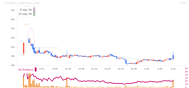 ジェイ・エスコム　ホールディングス(3779)の日足チャート