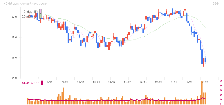 コムチュア(3844)の日足チャート