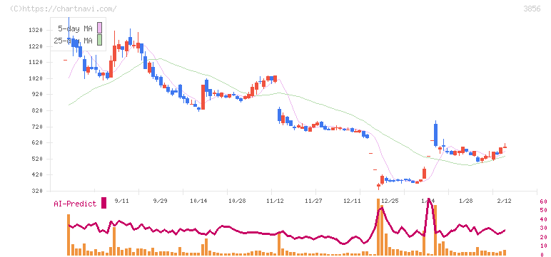 Ａｂａｌａｎｃｅ(3856)の日足チャート