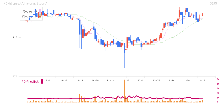 ハビックス(3895)の日足チャート