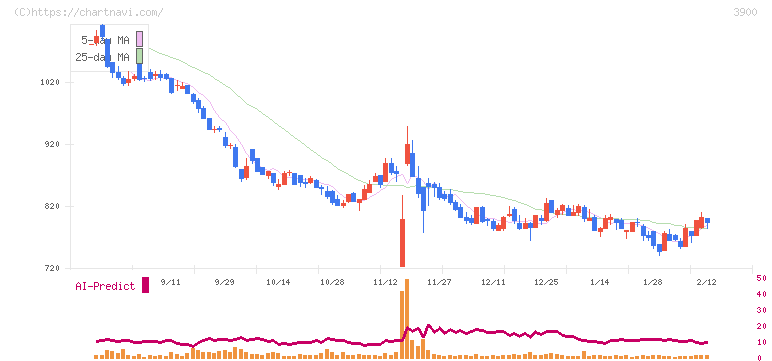 クラウドワークス(3900)の日足チャート