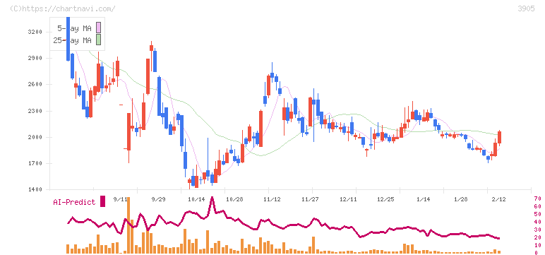 データセクション(3905)の日足チャート