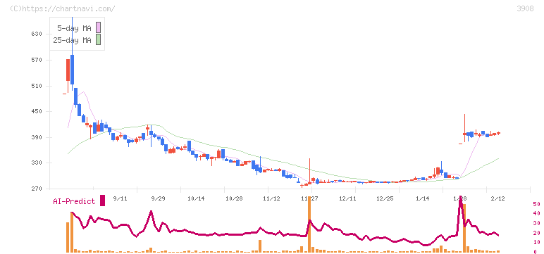 コラボス(3908)の日足チャート