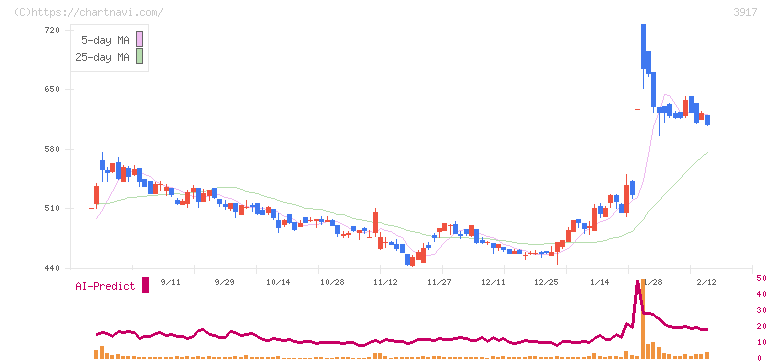 アイリッジ(3917)の日足チャート