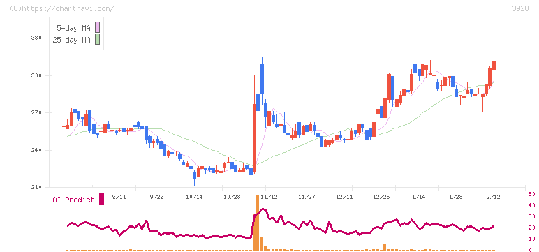 マイネット(3928)の日足チャート