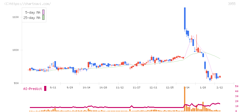 イムラ(3955)の日足チャート