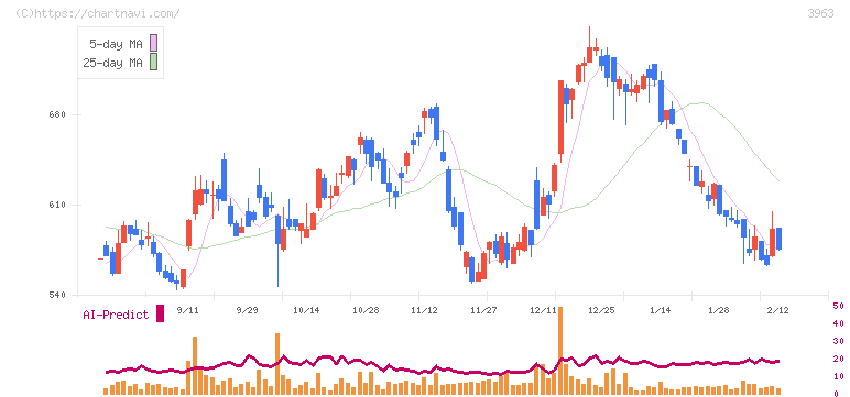シンクロ・フード(3963)の日足チャート