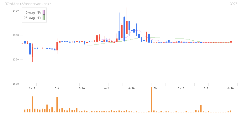マクロミル(3978)の日足チャート
