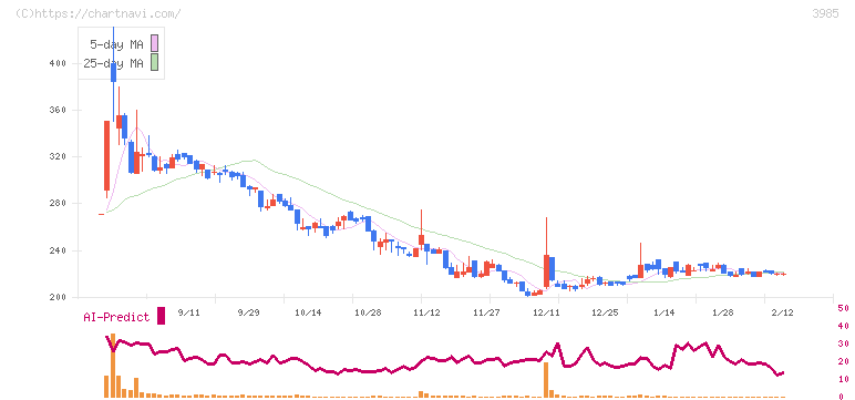 テモナ(3985)の日足チャート