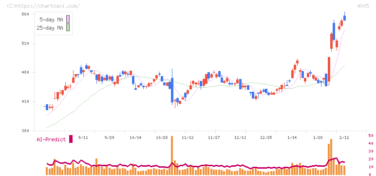 住友化学(4005)の日足チャート