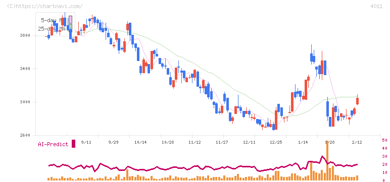 ヘッドウォータース(4011)の日足チャート