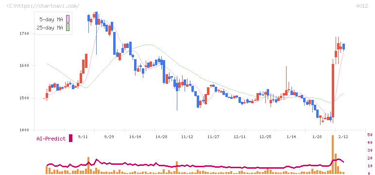 アクシス(4012)の日足チャート