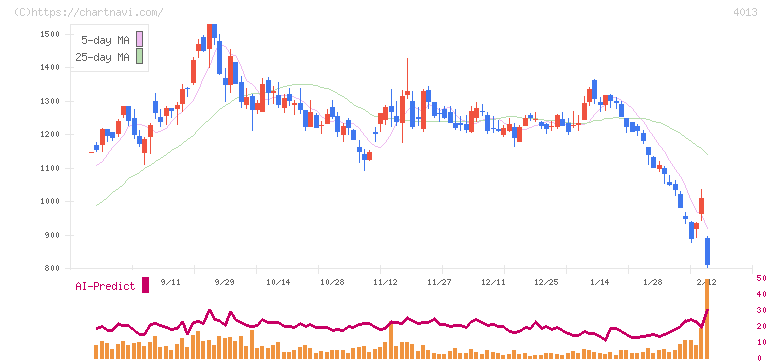勤次郎(4013)の日足チャート