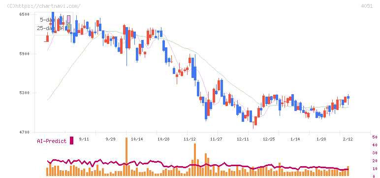 ＧＭＯフィナンシャルゲート(4051)の日足チャート