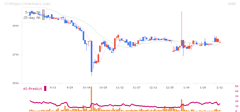 ベイシス(4068)の日足チャート