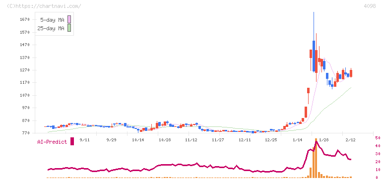 チタン工業(4098)の日足チャート