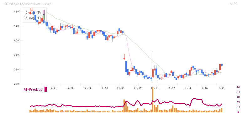 スパイダープラス(4192)の日足チャート
