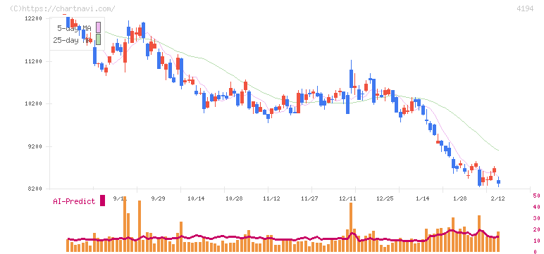 ビジョナル(4194)の日足チャート