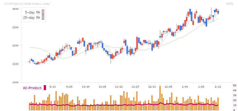 恵和(4251)の日足チャート