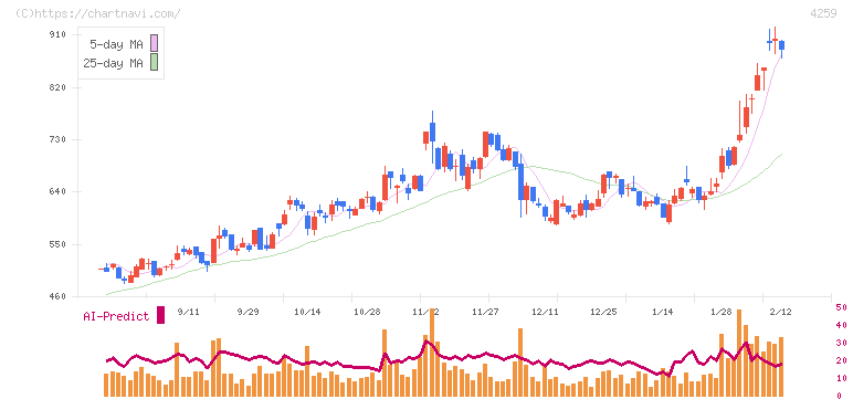 エクサウィザーズ(4259)の日足チャート