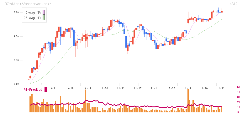 レイ(4317)の日足チャート